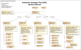 Strategic Plan Structure (UK Green Book)