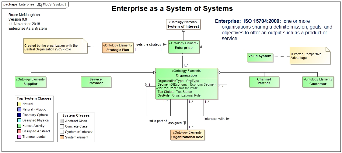 Top level Enterprise (SoS) Structural Model