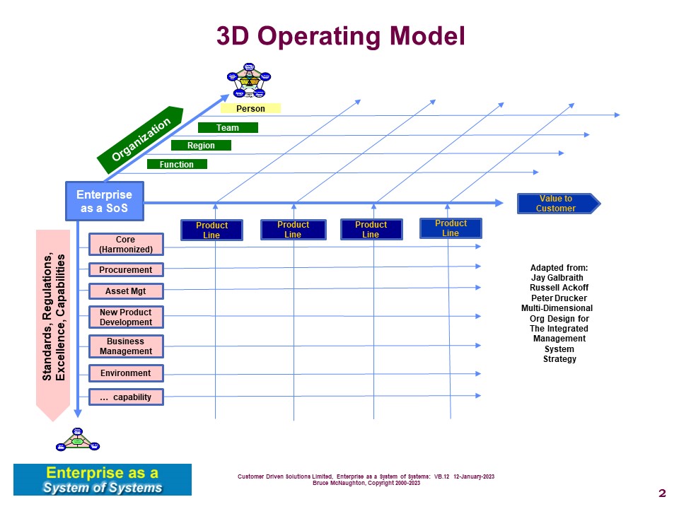 Operating Model in 3 Dimensions supporting the Integrated Management System