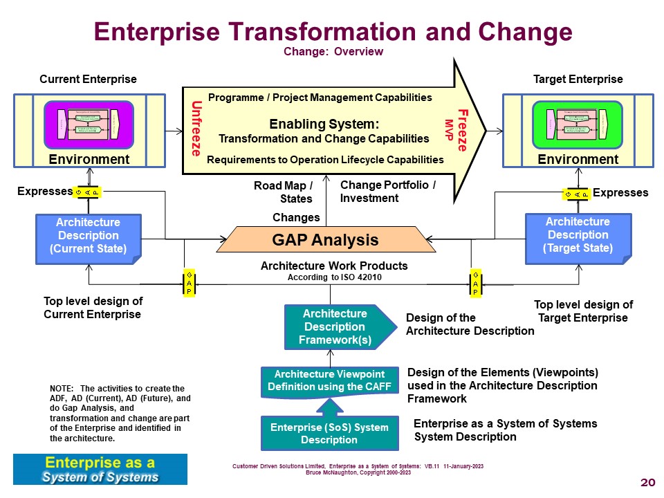 Enterprise Transformation and Change Overview of Conceptual Model